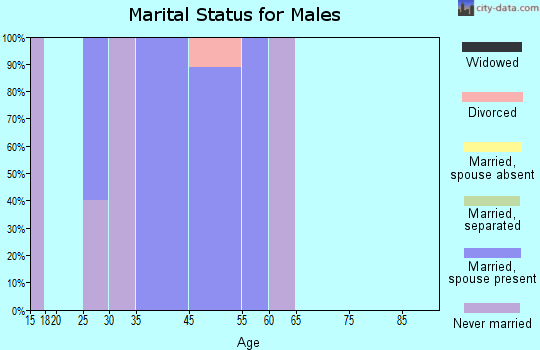 Perryville marital status for males