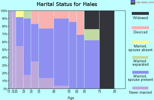 Hartford marital status for males