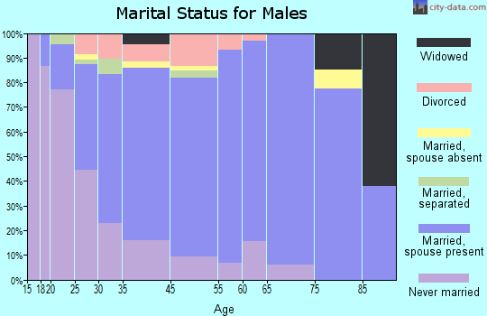Hartley marital status for males