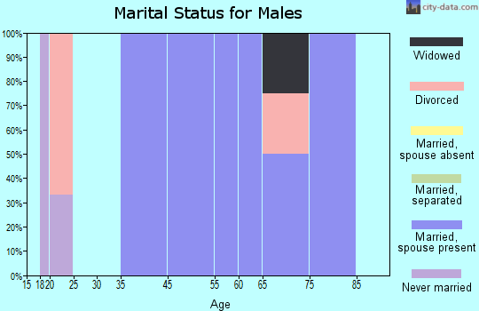Hartwick marital status for males
