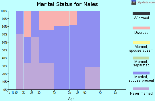 Hastings marital status for males