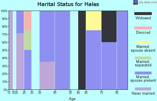 Havelock marital status for males