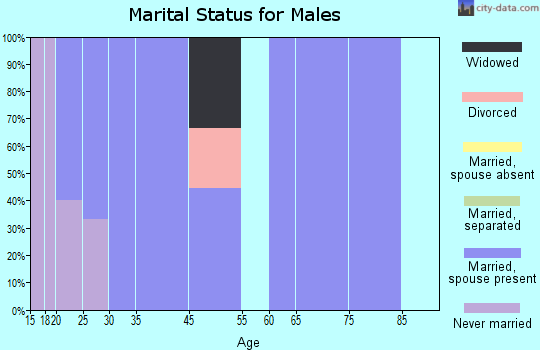 Haverhill marital status for males