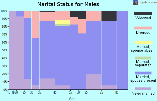 Hawarden marital status for males