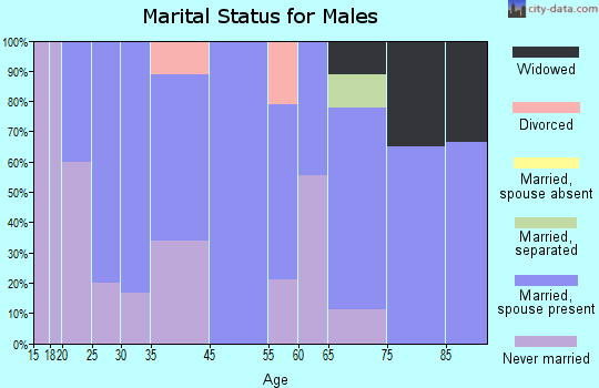 Hawkeye marital status for males