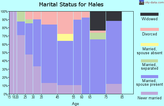 Hazleton marital status for males
