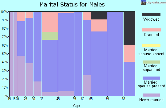 Hedrick marital status for males