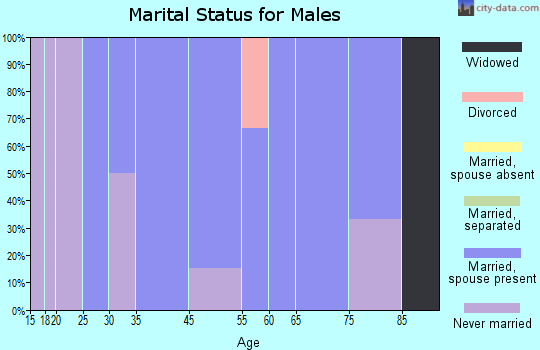 Henderson marital status for males