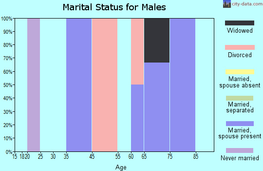 Hepburn marital status for males