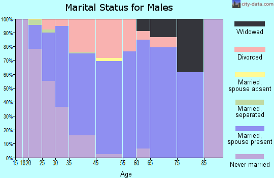 Hiawatha marital status for males