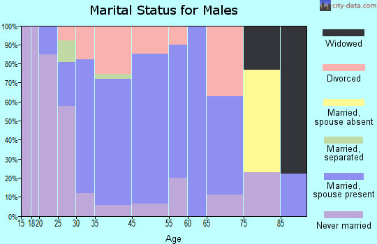 Hills marital status for males