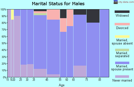 Hopkinton marital status for males