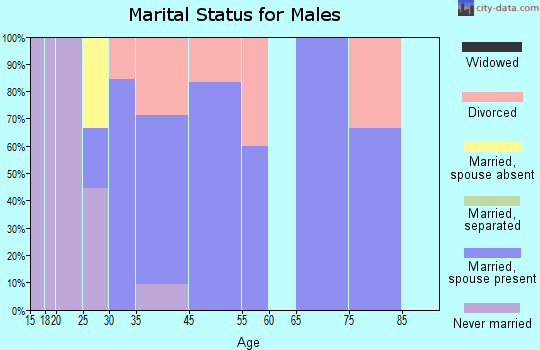Hornick marital status for males