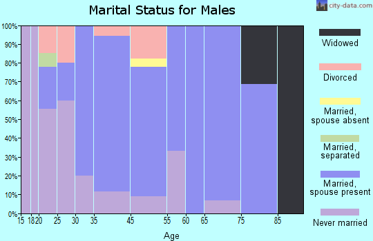 Hospers marital status for males