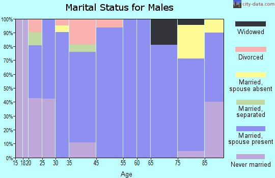 Hubbard marital status for males
