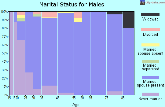 Hull marital status for males