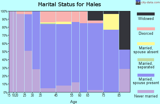 Humboldt marital status for males