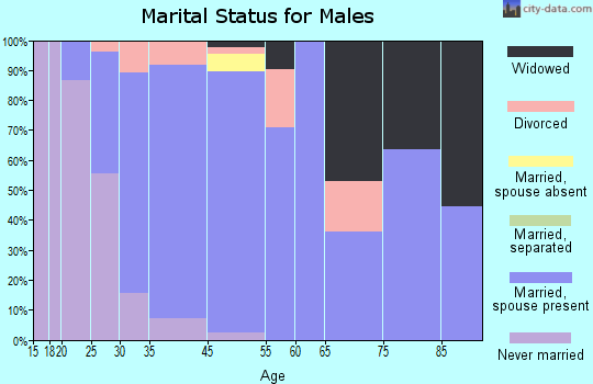 Huxley marital status for males