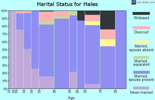Independence marital status for males