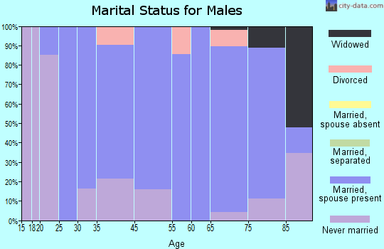 Inwood marital status for males