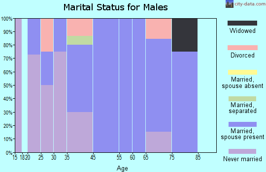 Ionia marital status for males