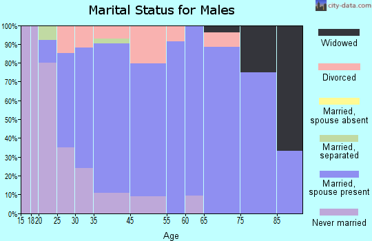 Janesville marital status for males