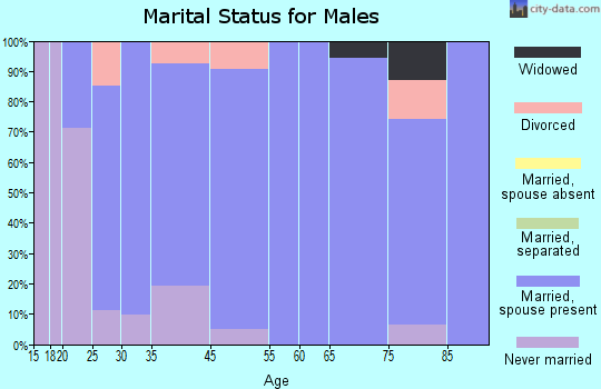 Jesup marital status for males