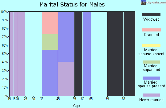 Jolley marital status for males