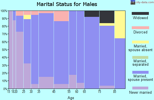Kalona marital status for males