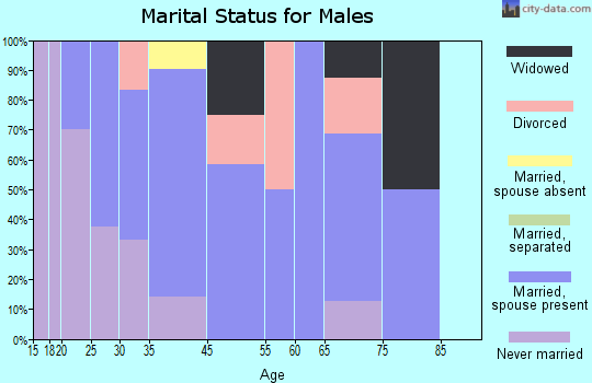 Kamrar marital status for males