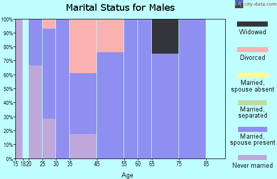 Kelley marital status for males