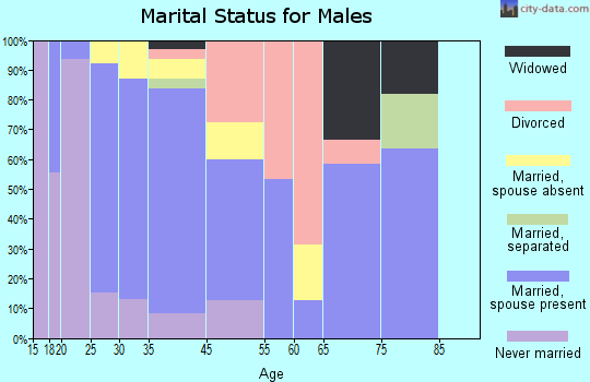 Kellogg marital status for males