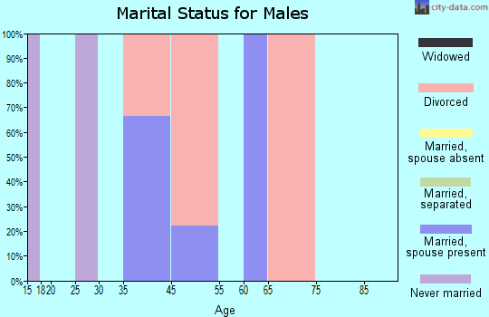 Kent marital status for males