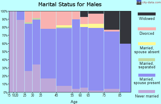 Keokuk marital status for males