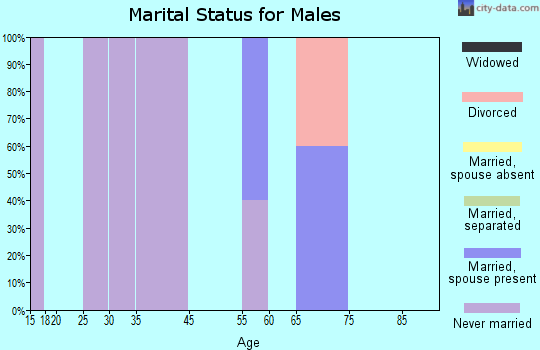 Platinum marital status for males