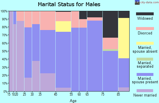 Keosauqua marital status for males