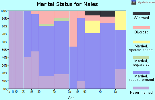 Keota marital status for males