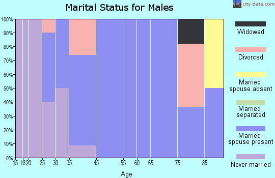 Keswick marital status for males