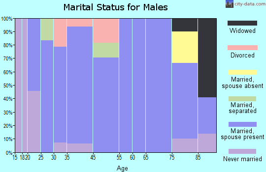 Keystone marital status for males