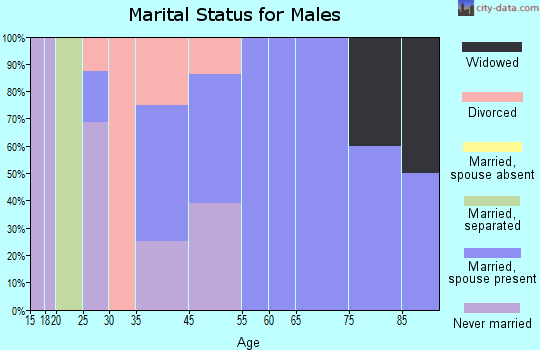 Kiron marital status for males