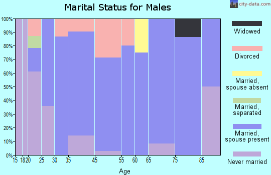 Klemme marital status for males