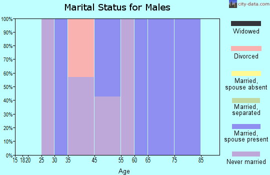 Knierim marital status for males