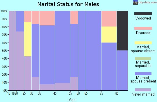 Lacona marital status for males