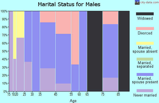 Ladora marital status for males