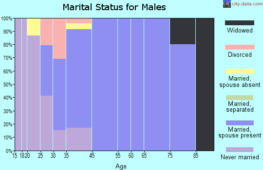 Lakeside marital status for males