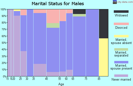 Lamoni marital status for males