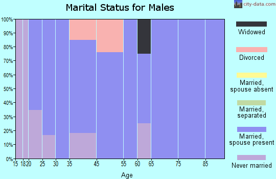 Lamont marital status for males