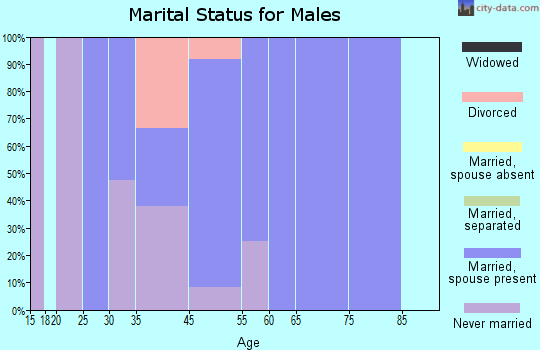 La Motte marital status for males