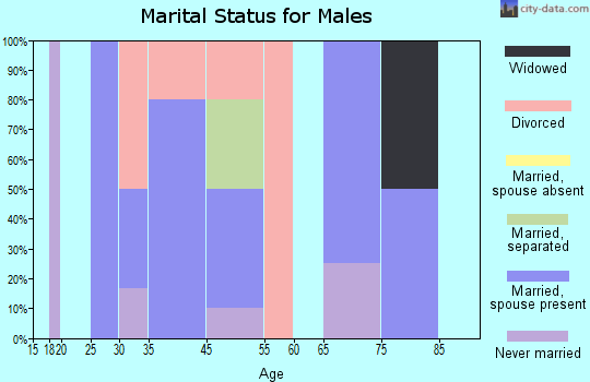 Larrabee marital status for males