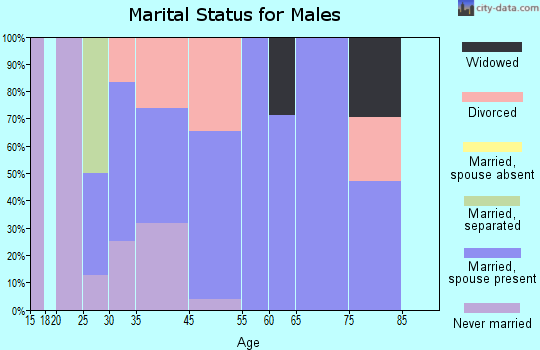 Laurel marital status for males